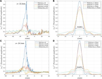 Focusing higher-order Lamb waves based on the Luneburg lens